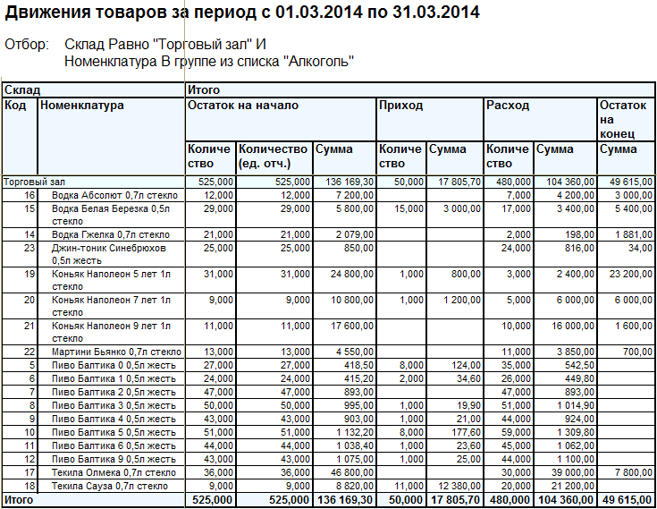 Журнал учета движения товаров на складе образец