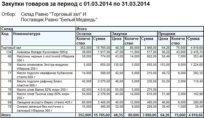 Отчет о закупках российских товаров 44. Отчет по закупкам. Отчет по закупкам продуктов. Отчет по закупке товара. Отчет закупщика.