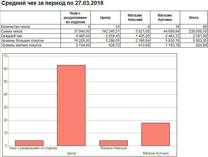 Средний чек за стрижку