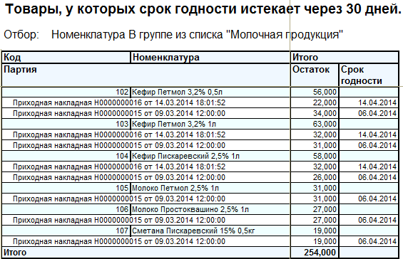 Сроки продукции