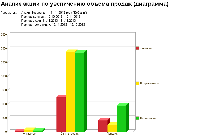 Объем вырос